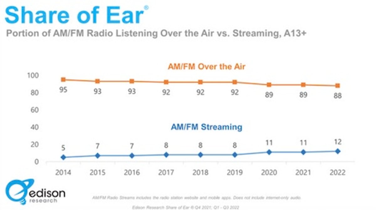 O Rádio Hoje | Consumo rádio no AM/FM corresponde a 88% nos Estados Unidos. Streaming vai para 12%, diz Edison Research