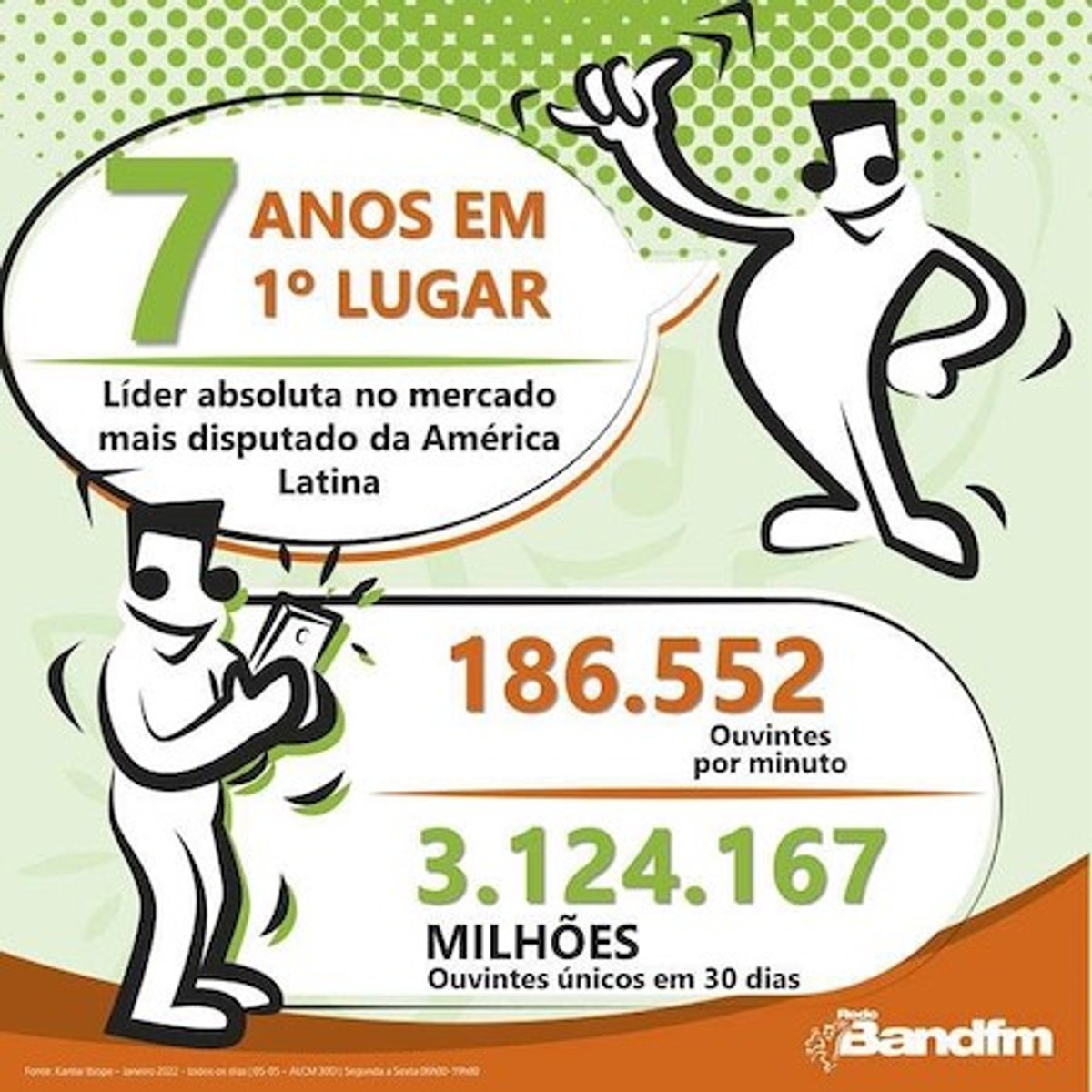 Band FM começa a comemorar 7 anos na liderança de audiência em São Paulo