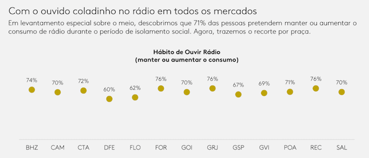 O Rádio Hoje | Com meio em alta, Kantar Ibope Media detalha por região o comportamento da audiência de rádio durante a pandemia do coronavírus