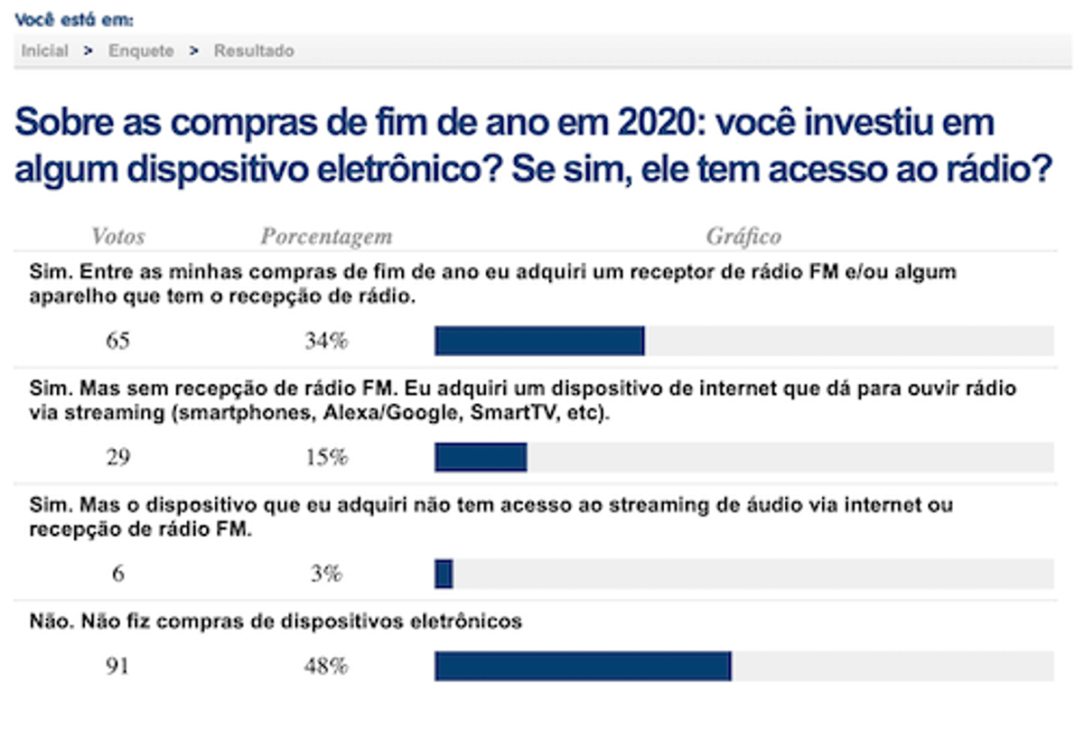 Segundo enquete, a maioria dos eletrônicos adquiridos no final de 2020 tinha acesso ao conteúdo de rádio