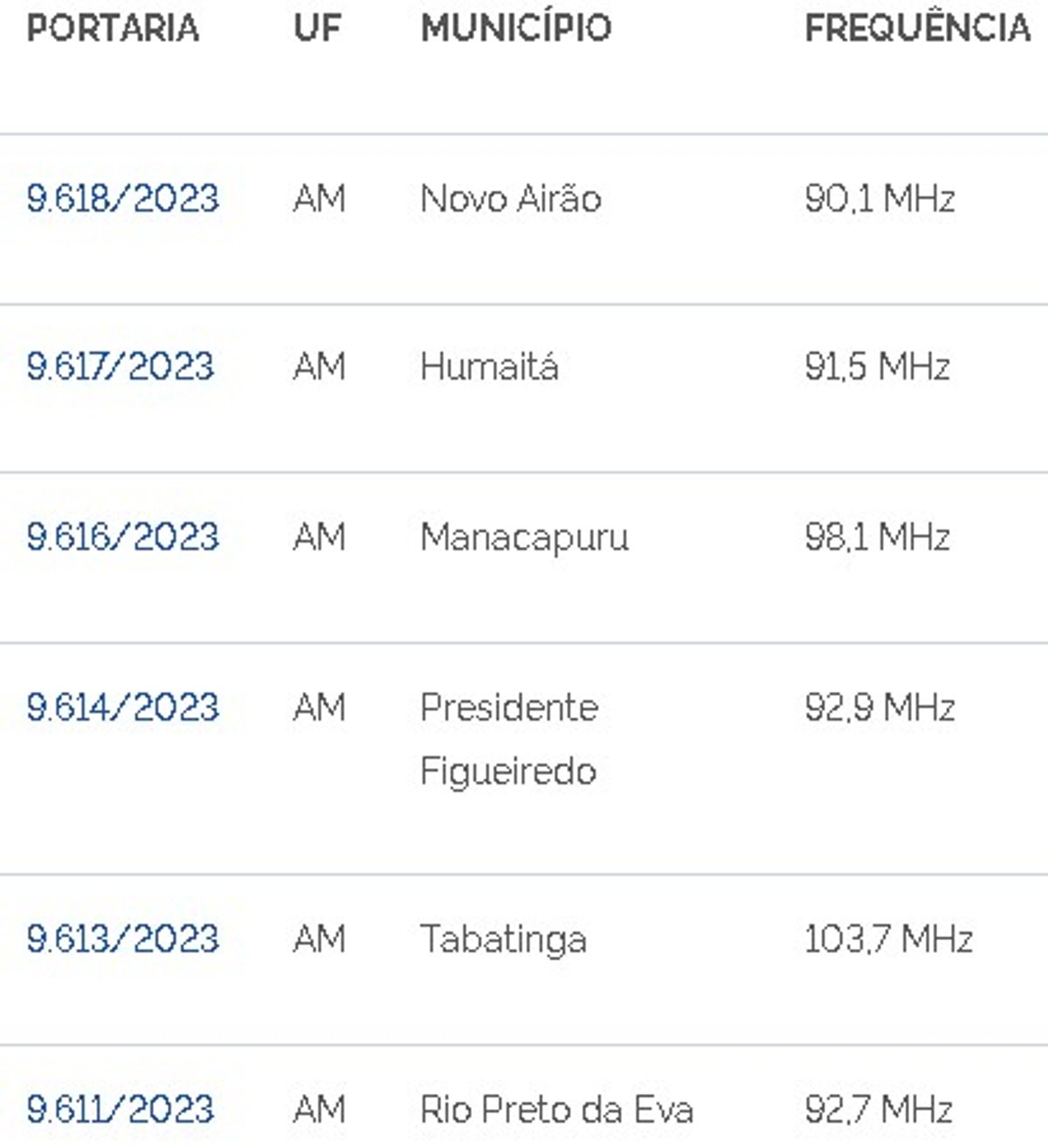 Ministério das Comunicações concede mais seis novas estações de FM na Amazônia Legal
