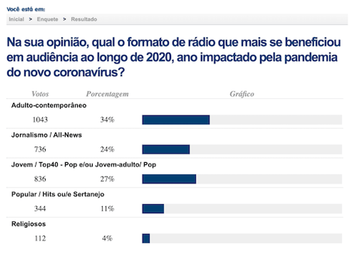 Em enquete, ouvintes acreditam que formatos musicais foram beneficiados em audiência em 2020