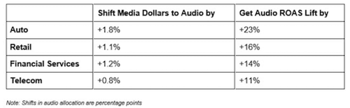 O Rádio Hoje | Ampliar em 1% o orçamento de publicidade em áudio faz com que o retorno suba em 23%, diz estudo