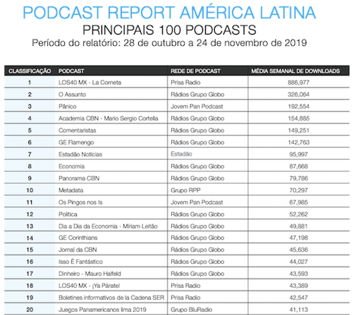 Tendências | Podcasts da CBN e da Jovem Pan estão entre os mais consumidos da América Latina na plataforma da Triton Digital