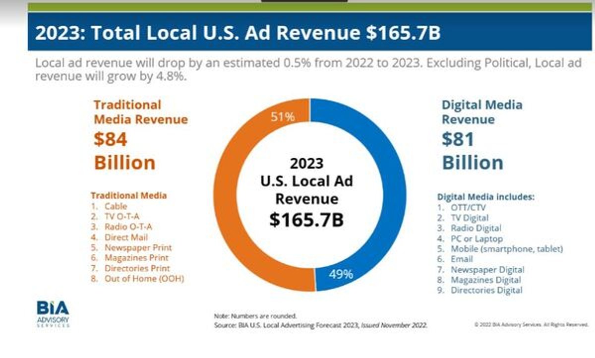 Tendências | Levantamento da BIA Advisory Services estima receitas de quase US$ 166 bi de investimento em mídia nos Estados Unidos em 2023