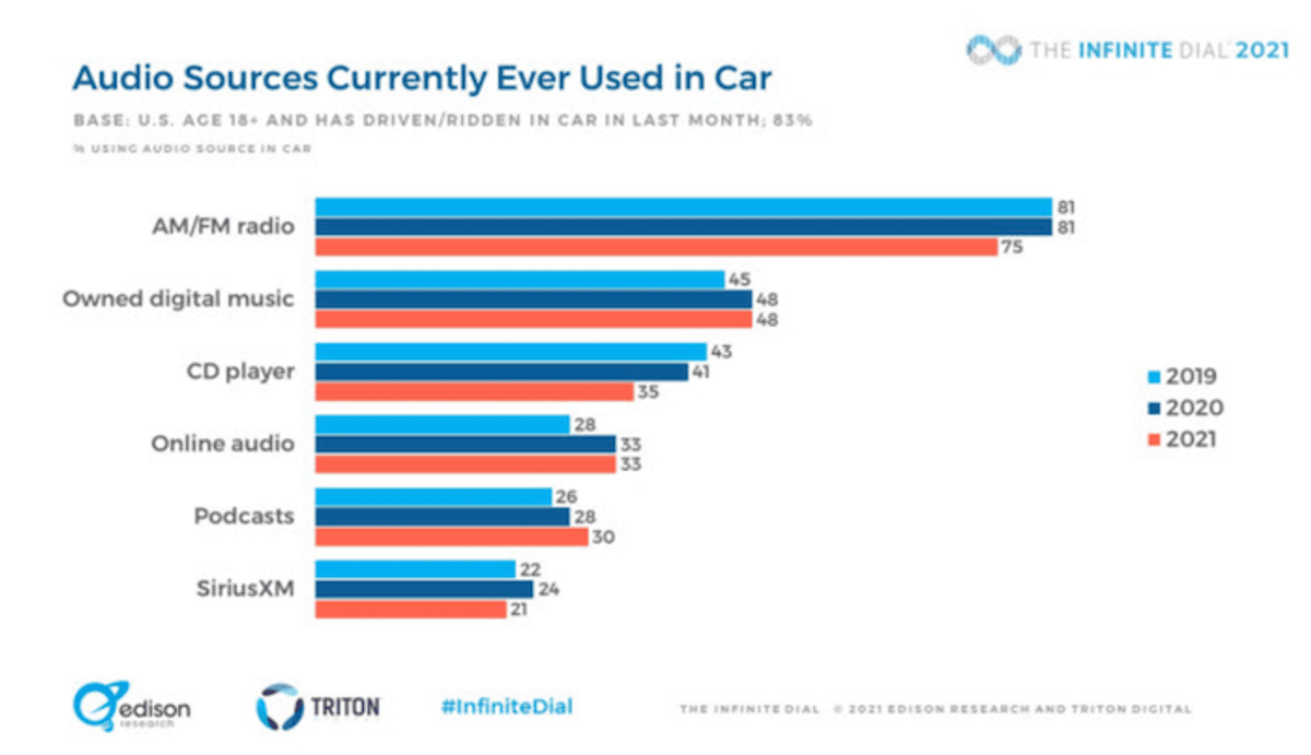 O Rádio Hoje | Rádio segue na liderança de consumo de mídia em automóveis nos Estados Unidos