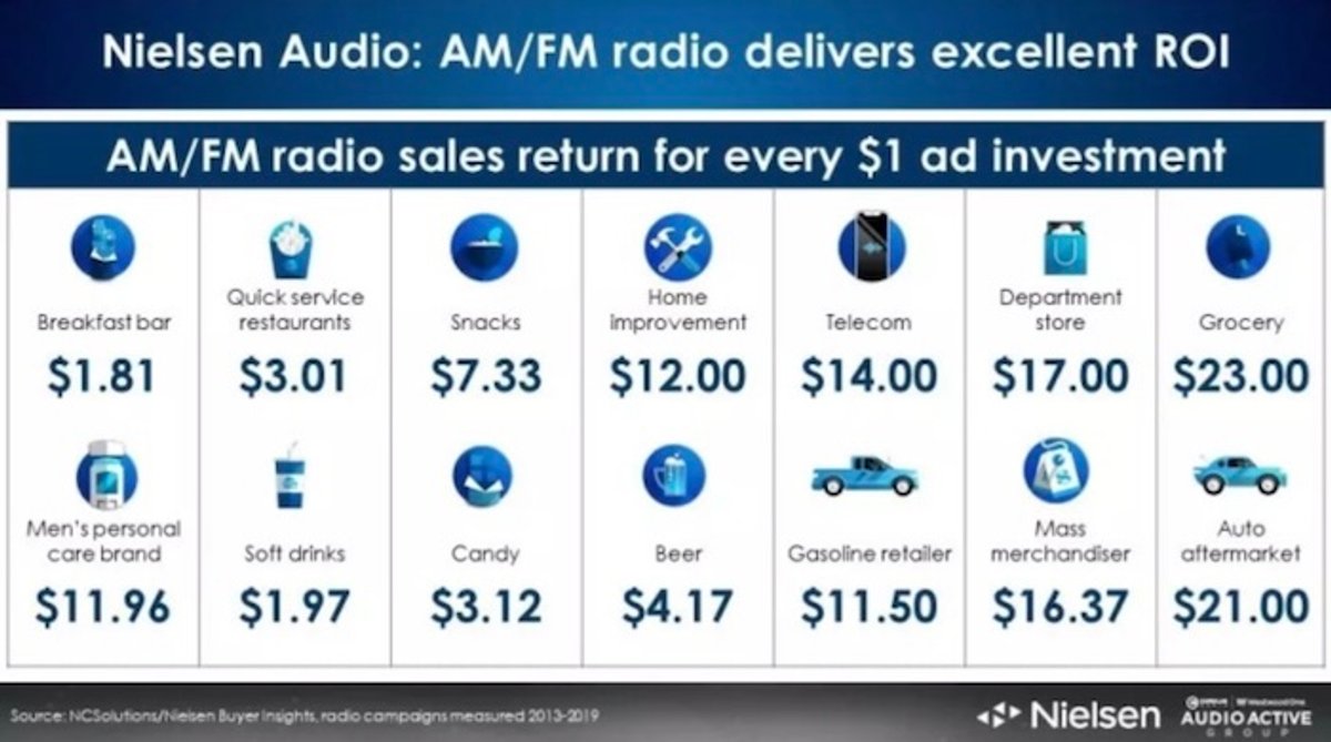 Tendências | Análise mostra que investimentos baixos no rádio geram resultados fracos no mix de mídia