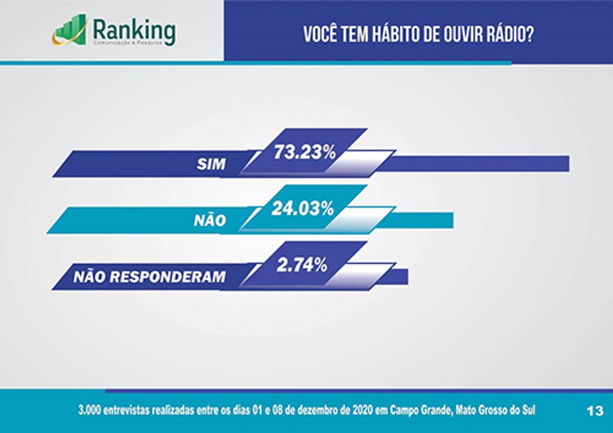 Levantamento realizado em Campo Grande mostra que 73% dos pesquisados têm hábito de ouvir rádio