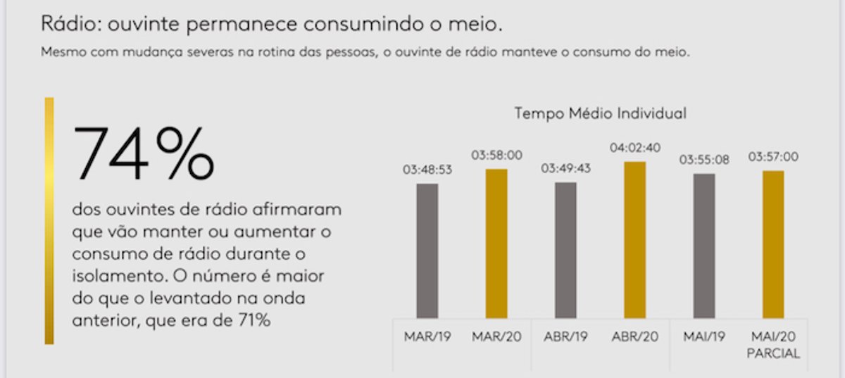 O Rádio Hoje | Aumenta parcela de ouvintes que mantêm ou ampliaram o consumo de rádio durante a pandemia do coronavírus