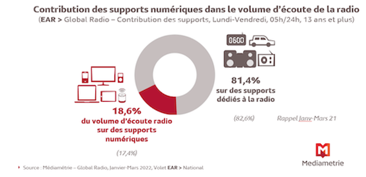 O Rádio Hoje | Dispositivos on-line avançam no consumo de rádio na França. Meio lidera entre as plataformas de áudio