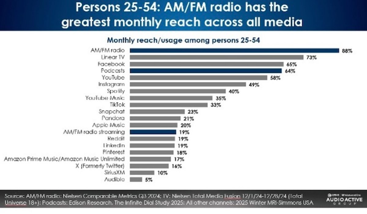 O Rádio Hoje | Painel no NAB Show 2025 destaca liderança do rádio AM/FM entre os meios com suporte publicitário