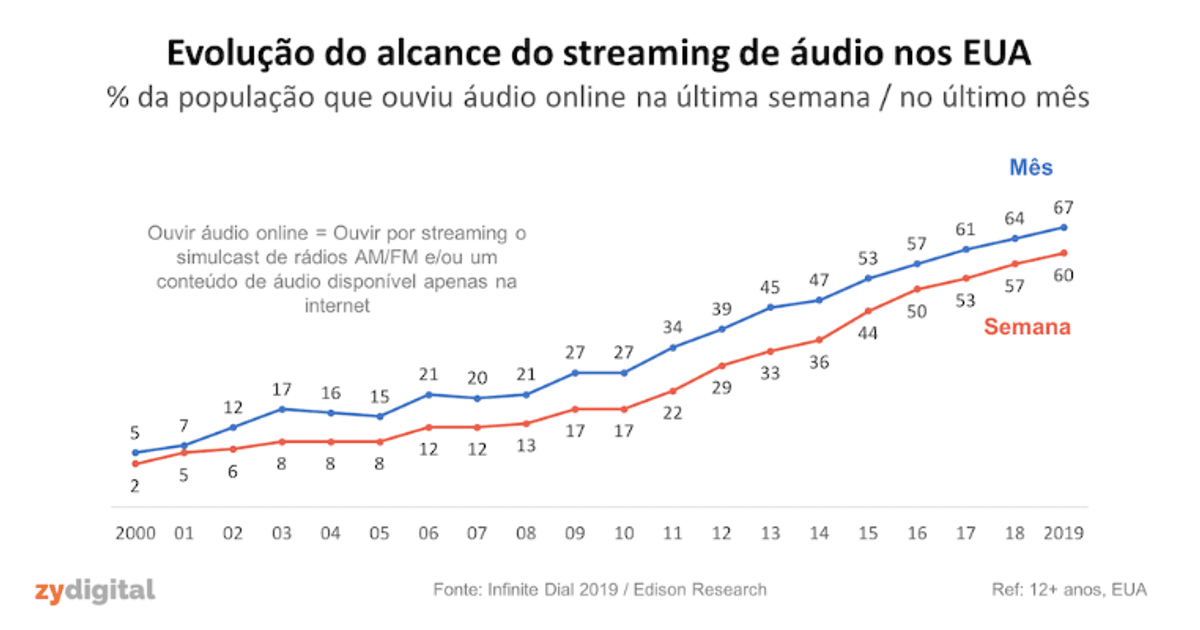 O Rádio hoje | Mais acessível, streaming de áudio já atinge 67% da população dos Estados Unidos