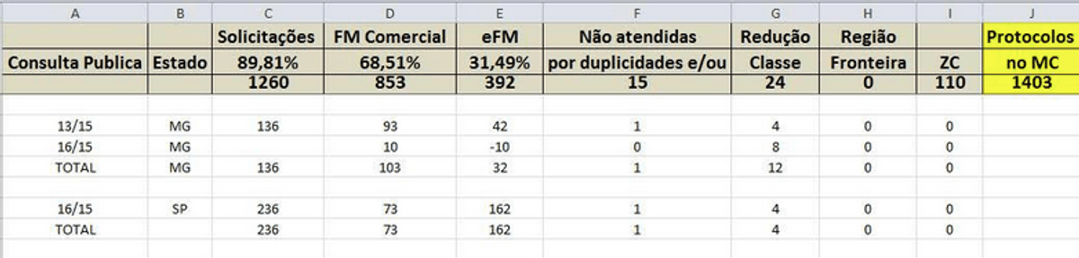 Migração das AMs: Regiões de Barretos, Catanduva e São José do Rio Preto contarão com novas FMs no dial "normal"