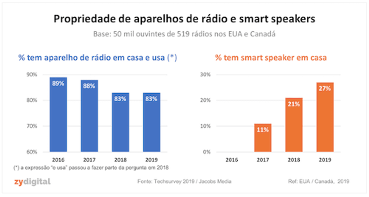 O Rádio hoje | Após queda, presença de receptor FM/AM em residências é estável na América do Norte. Smart speakers avançam
