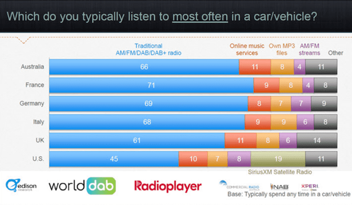 O Rádio Hoje | Rádio segue hegemônico em carros em países da América do Norte, Europa e Oceania