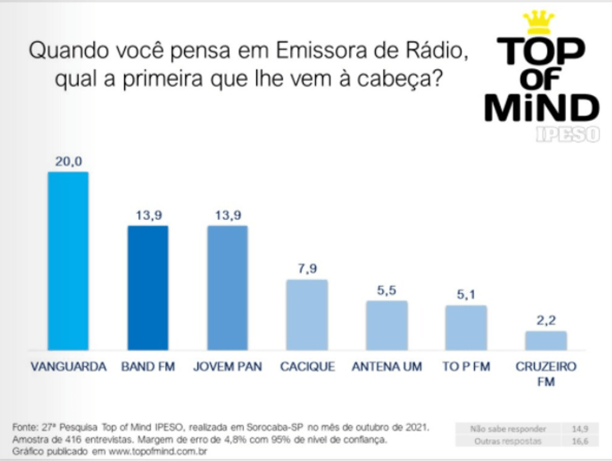 Pesquisa Top of Mind 2021 aponta Vanguarda FM em 1º lugar na categoria Rádios em Sorocaba