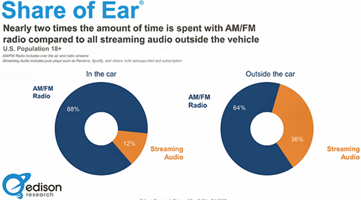 O Rádio Hoje | Pesquisa: Rádio AM/FM lidera consumo de áudio além do ambiente automotivo
