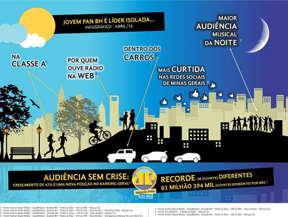 Jovem Pan FM atualiza sua campanha para mostrar novos recordes de audiência em Belo Horizonte
