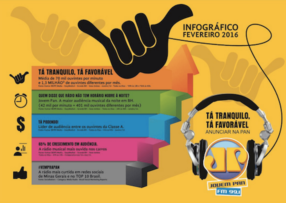 Jovem Pan FM divulga infográfico sobre a evolução de audiência obtida em Belo Horizonte
