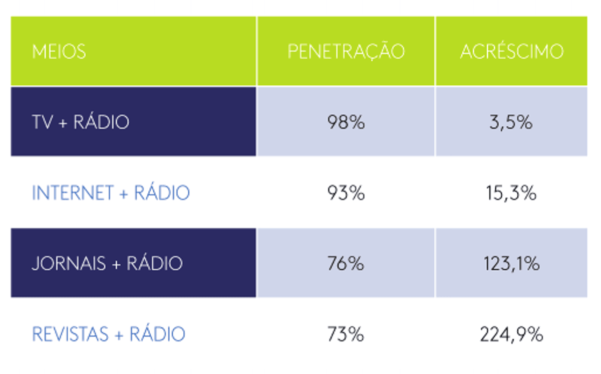 O Rádio hoje | Segundo levantamento do Kantar Ibope, Rádio fecha semestre com resultado favorável em investimento publicitário