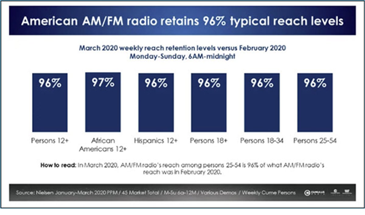 O Rádio Hoje | Rádio manteve retenção de 90% de seu público mesmo com a crise do novo coronavírus nos Estados Unidos. Audiência em casa avança