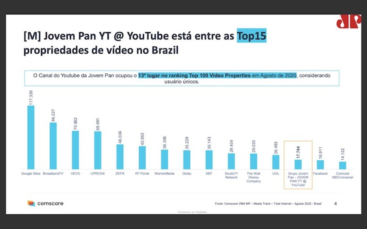 Jovem Pan FM lança novo programa multiplataforma e marca aparece entre as maiores propriedades de vídeo no YouTube 