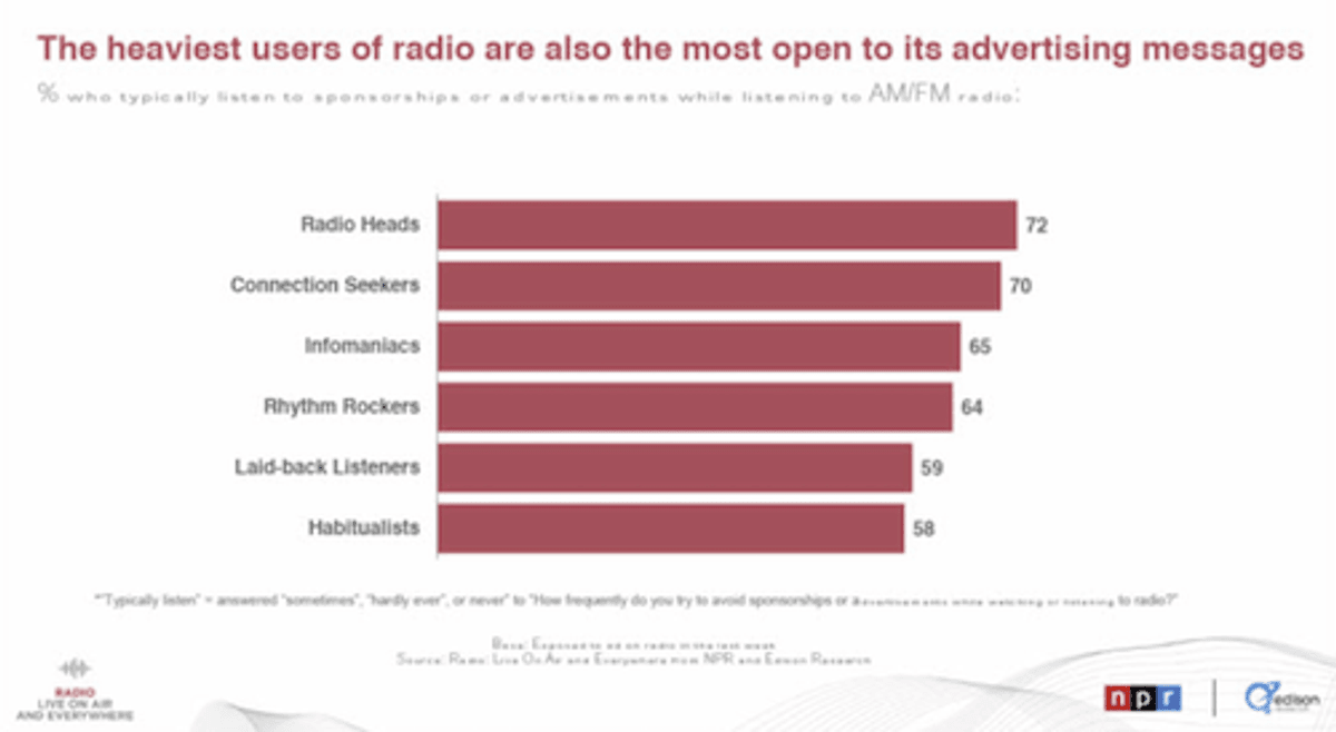 O Rádio Hoje | Estudo aponta que o rádio supera a TV e as mídias sociais em engajamento publicitário