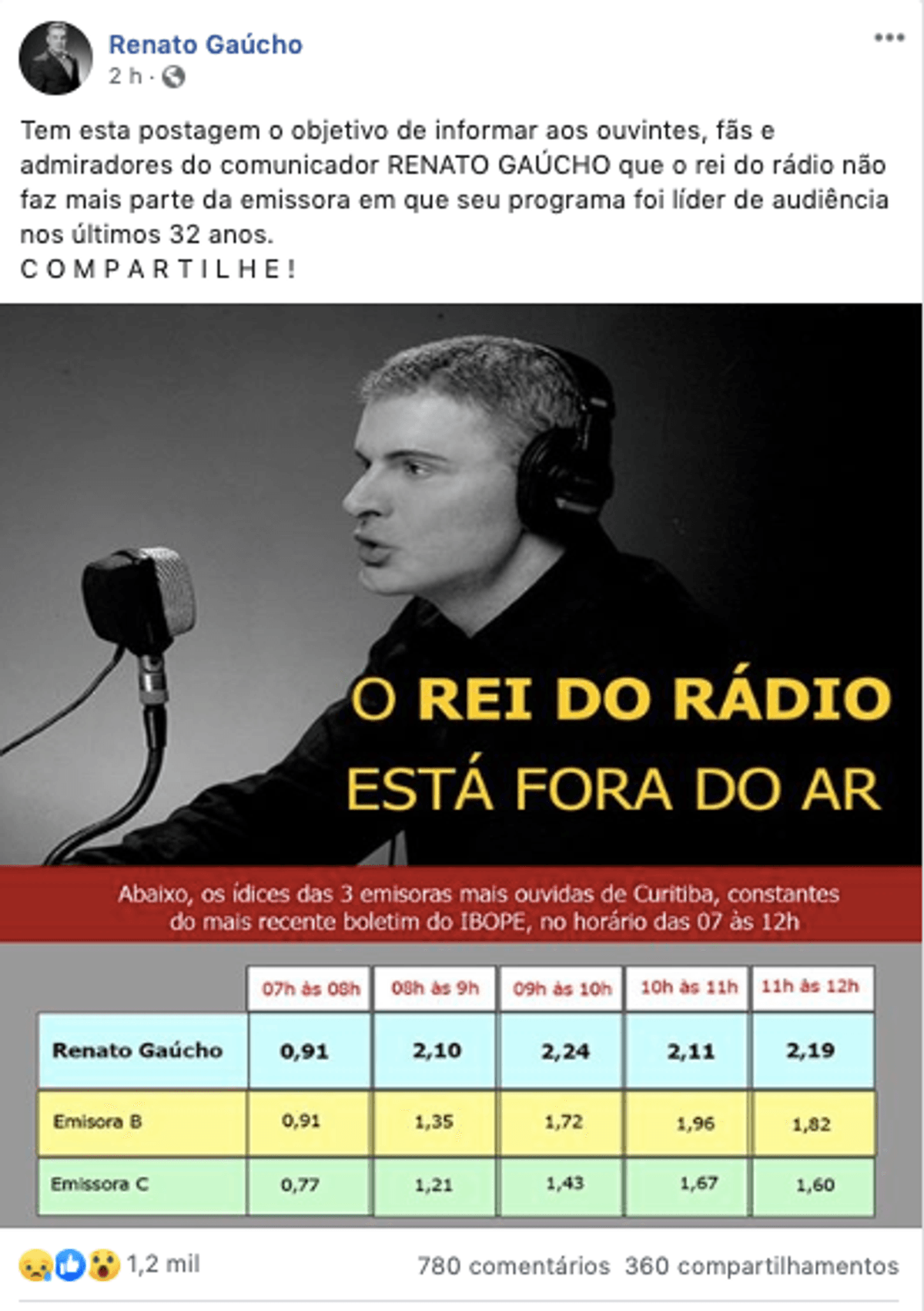Após 32 anos no ar, Caiobá FM não conta mais com o comunicador Renato Gaúcho 