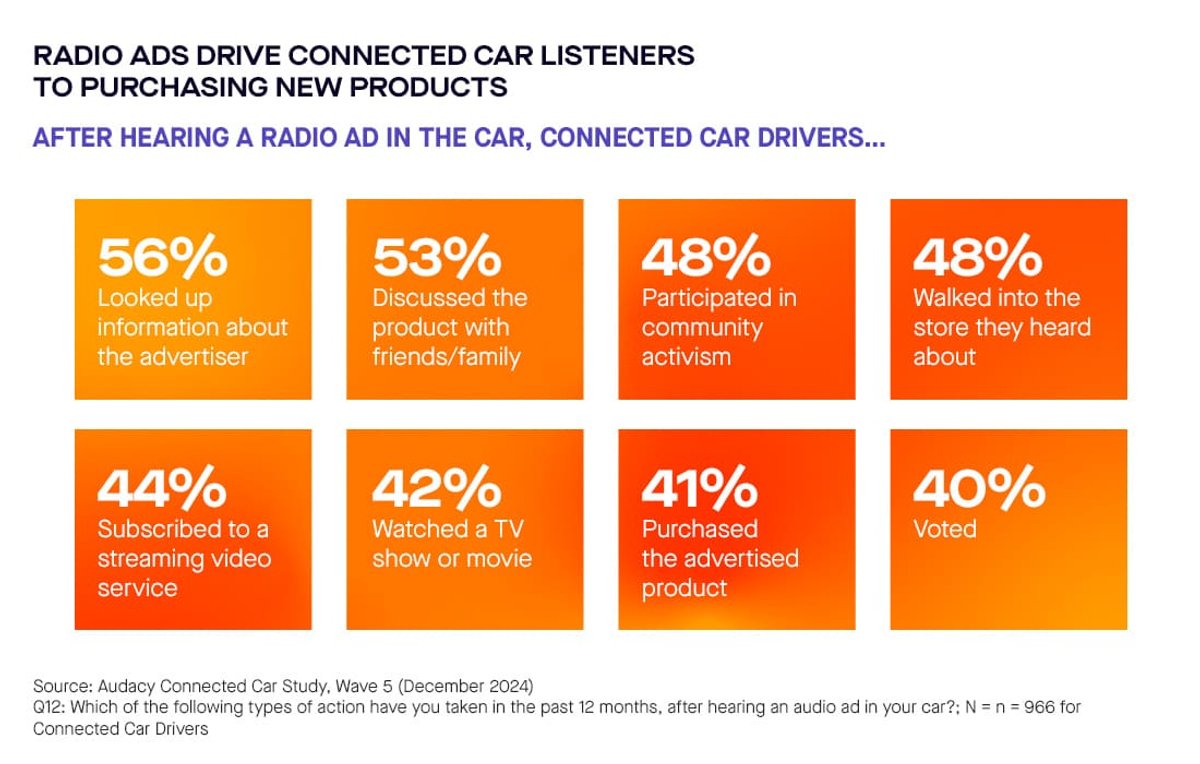 O Rádio Hoje | Estudo da Audacy destaca eficácia da publicidade em áudio no ambiente automotivo