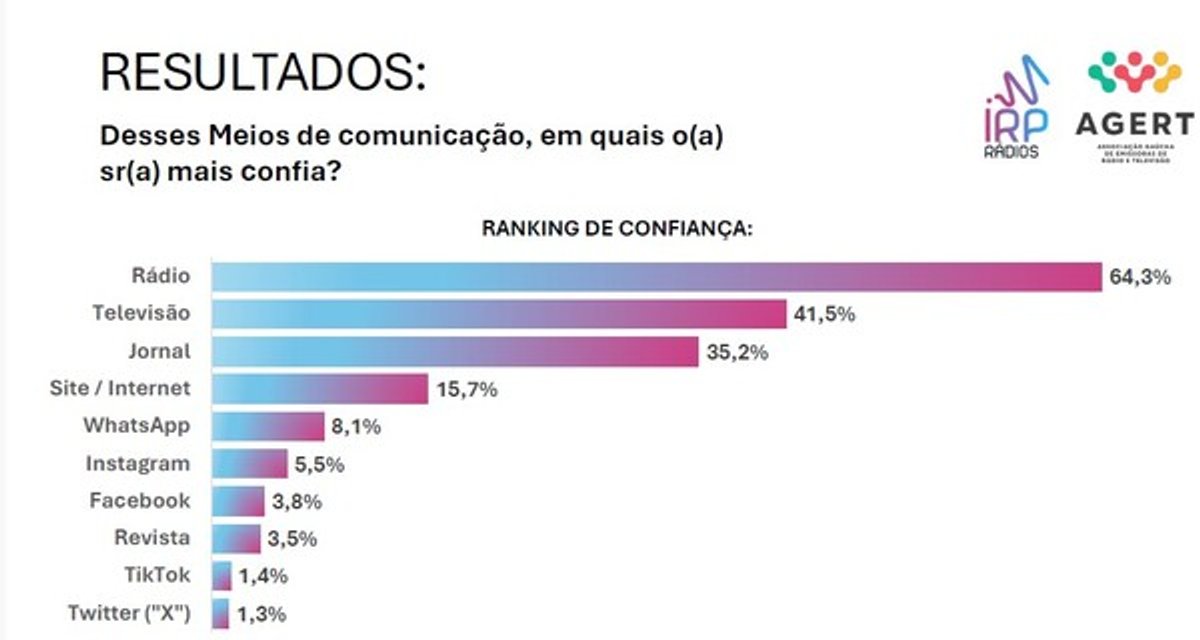 O Rádio Hoje | Rádio no Rio Grande do Sul alcança 88% da população e mantém alta credibilidade