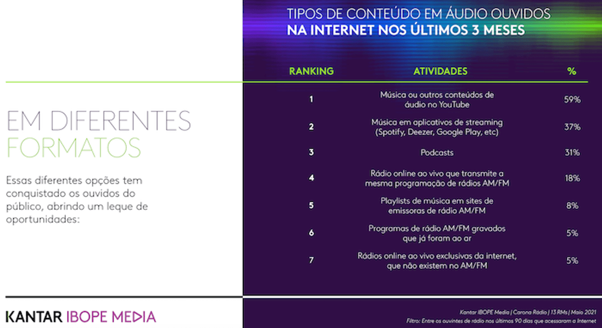 O Rádio Hoje | Inside Radio 2021 destaca o comportamento do ouvinte de rádio em plataformas digitais