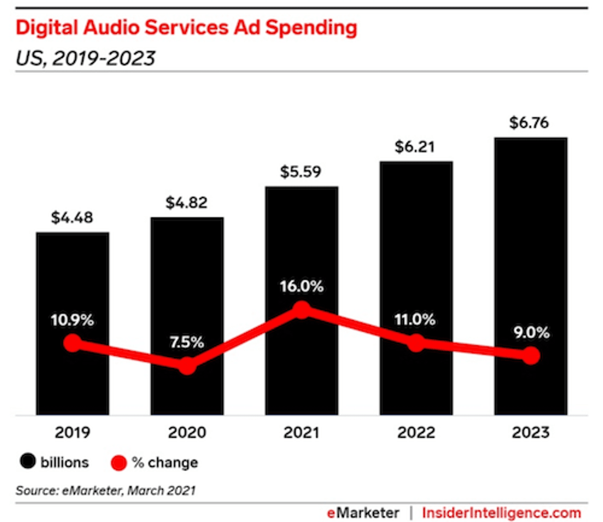 Tendências | Gastos com anúncios em áudio digital devem crescer 16% em 2021, afirma eMarketer