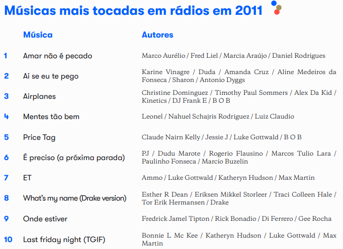 As músicas mais tocadas nas rádios brasileiras nas últimas décadas