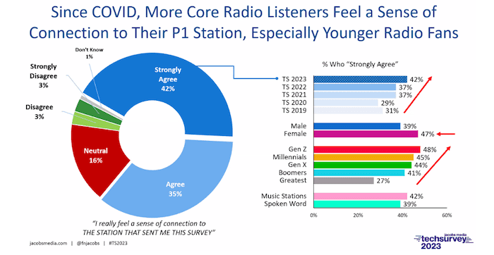 Top FM inicia 2023 apresentando novidades em sua programação e  reestilização de seu logotipo - Rádio News - Rádios ao vivo via internet /  notícias do mundo do rádio - O site