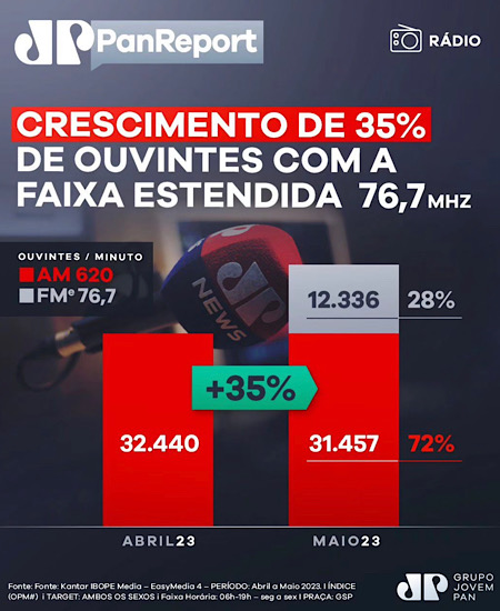 BBB 16 estreia com pior audiência da  - Rádio Nova Era FM 94,1