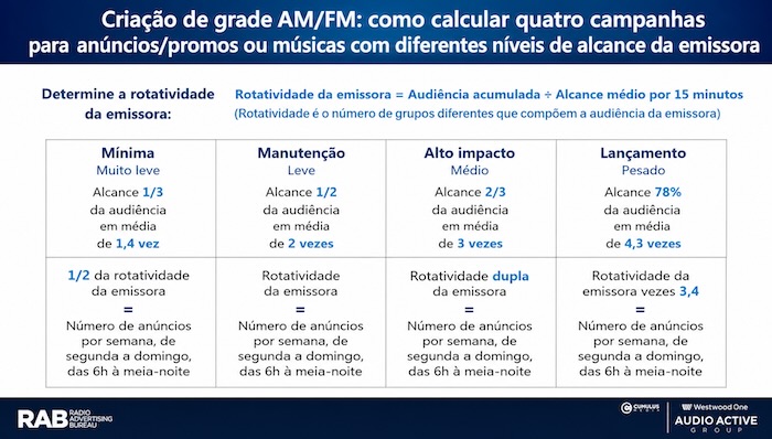 Estudo aponta que campanhas em rádio podem ampliar resultados com carga publicitária adequada